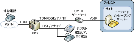 レガシ (従来型) PBX 構成