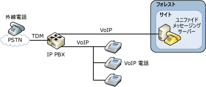 IP/PBX 構成