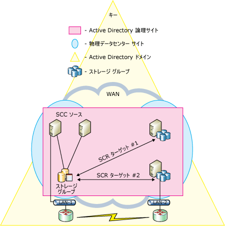 リモート SCR ターゲットによる SCC