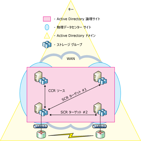 ローカルおよび複数の SCR ターゲットに対する CCR のレプリケート