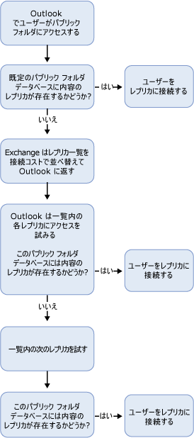 クライアントにレプリカを参照させるプロセス