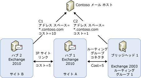 コネクタを選択するためのサンプル トポロジ