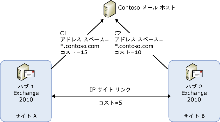 コネクタを選択するためのサンプル トポロジ