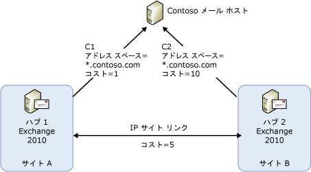 コネクタを選択するためのサンプル トポロジ