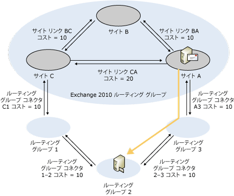 Exchange 2007 から Exchange 2003 へのコスト変更のルーティング