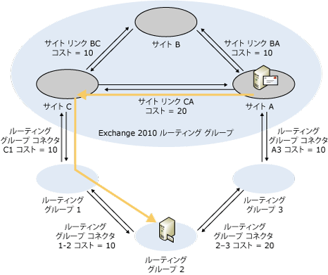 ルート選択: Exchange 2007 から Exchange 2003 へ