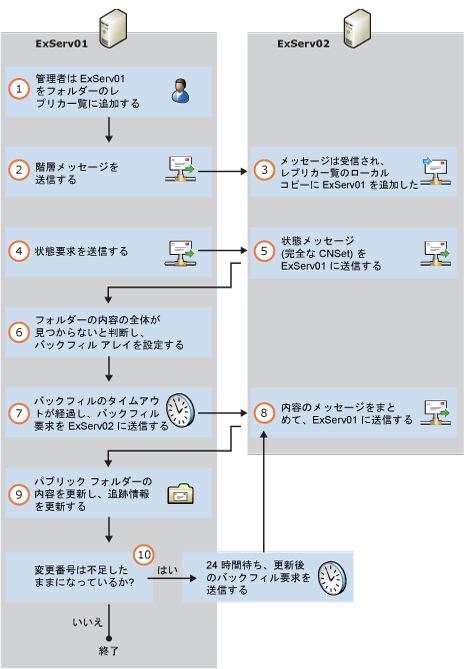 階層へのパブリック フォルダーのレプリカの追加