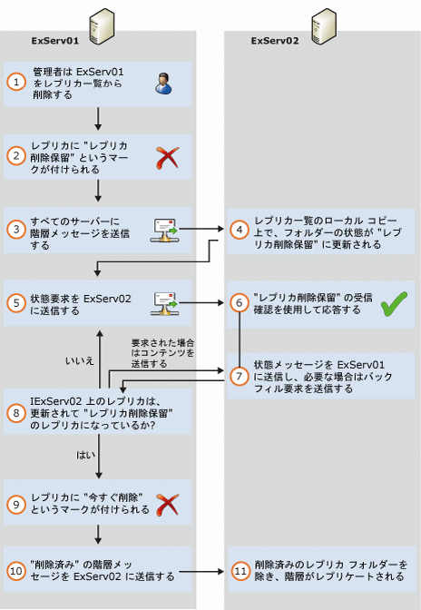 パブリック フォルダー データベースからのレプリカの削除