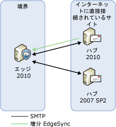 トランスポート サーバーの更新 ステップ 6