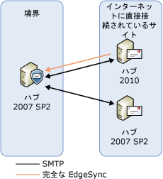 トランスポート サーバーの更新 ステップ 2