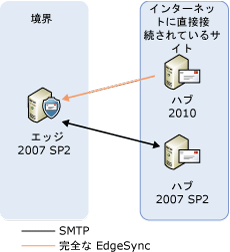 トランスポート サーバーの更新 ステップ 1