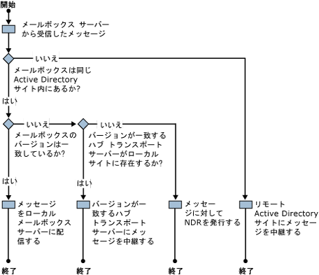 バージョン付きルーティングのワークフロー