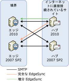 トランスポート サーバーの更新 ステップ 4