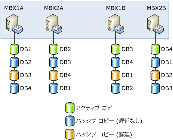 Contoso, Ltd のデータベース コピー レイアウト