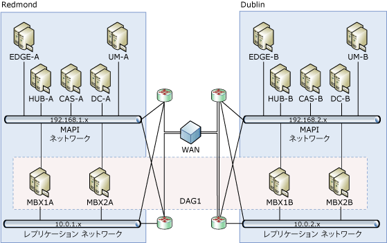 2 サイト間のデータベース可用性グループ