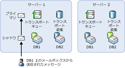 望ましくない送信パス