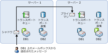 優先送信パス