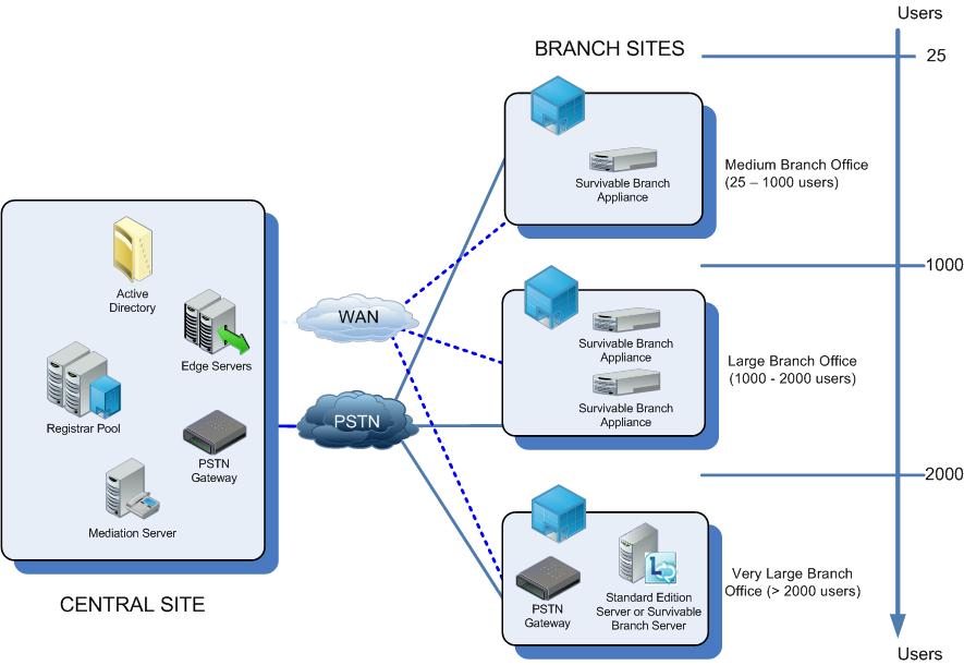 Voice Branch の回復性オプション