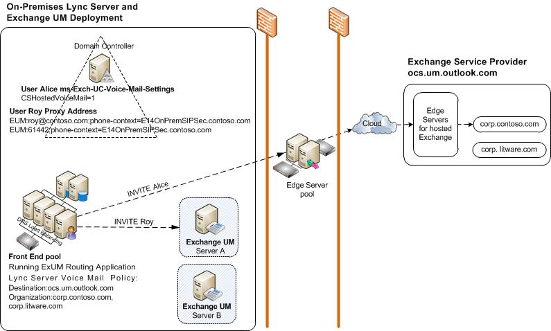 オンプレミスの Lync Server Exchange UM 展開