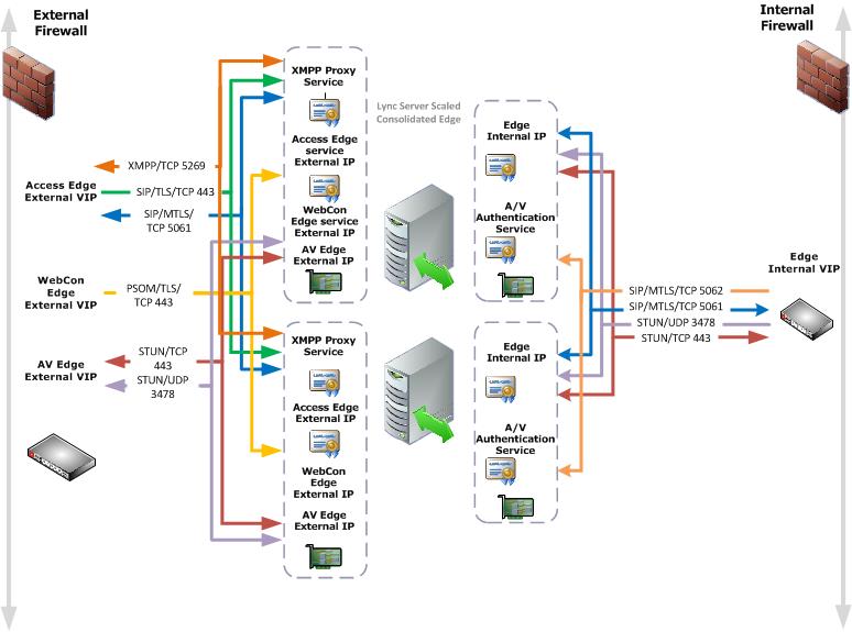 Edge Server ポートとプロトコルの詳細