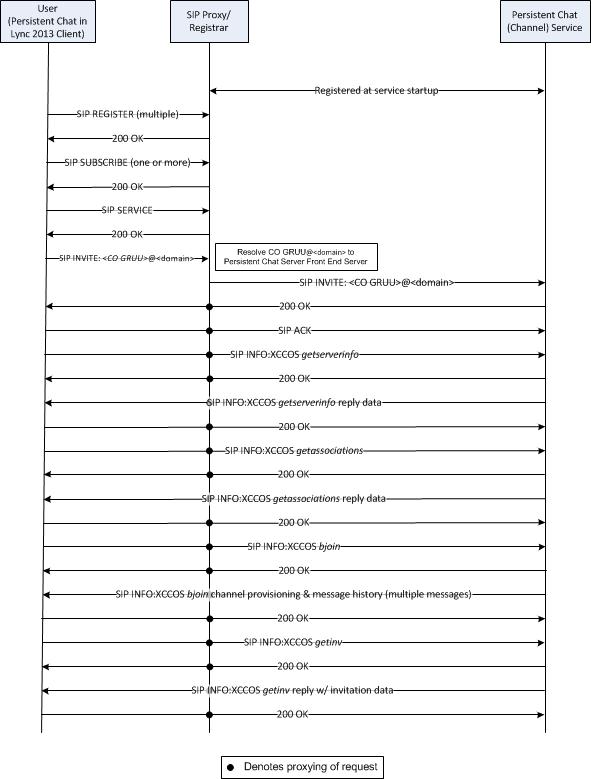 常設チャット サーバーの通話フロー図。