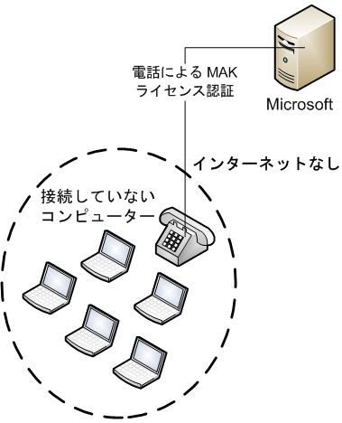 インターネットなしの場合の MAK 個別ライセンス認証