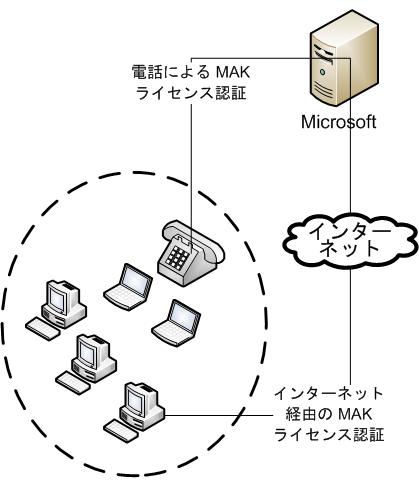 インターネット経由の MAK 個別ライセンス認証