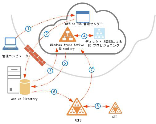 AD FS 2.0 による ID プロビジョニング