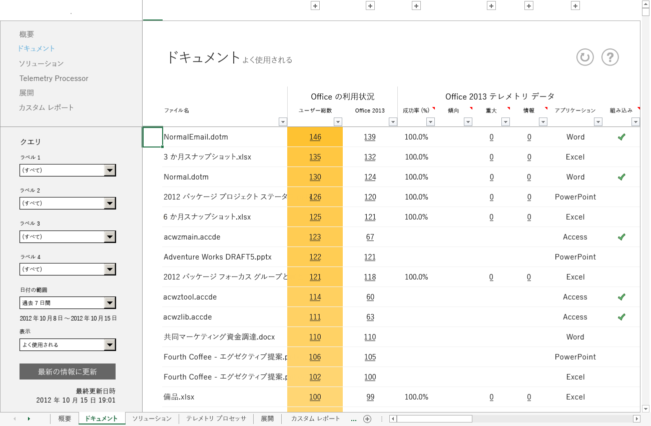 Office テレメトリ ダッシュボード内のメインの [ドキュメント] ワークシート ビューのスクリーンショット。