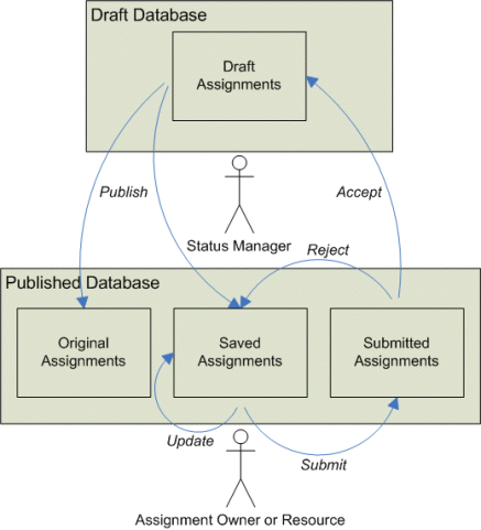 Statusing メソッドでの割り当ての管理