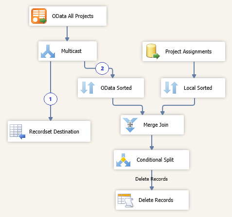 Get Projects flow with two branches