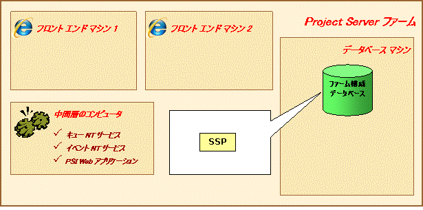 共有サービス プロバイダのプロビジョニング