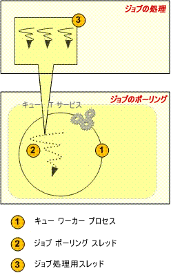 Project Server 2007 - ジョブの処理のキュー