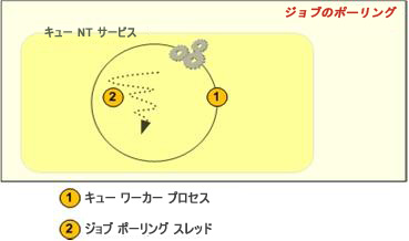 ジョブのポーリング