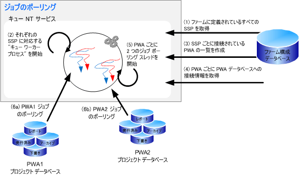 Project Server 2007 デュアル Web キュー