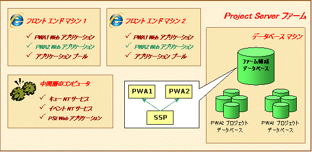 別の Project Web Access インスタンスをプロビジョニングする