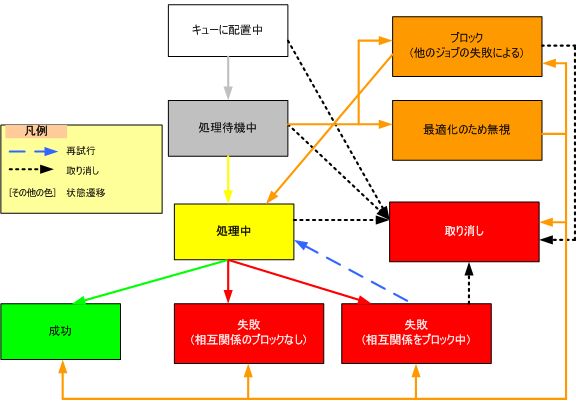 Project Server 2007 のキュー システム - 状態の編集