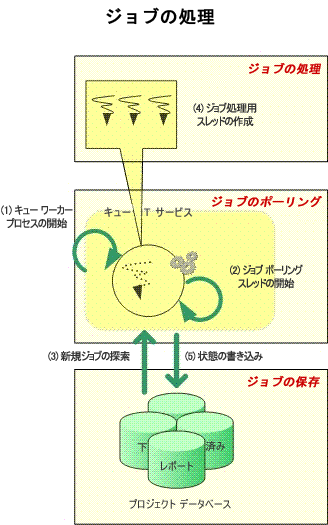 Project Server 2007 ジョブ プロセス キュー