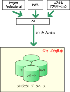 ジョブの追加--アーキテクチャ