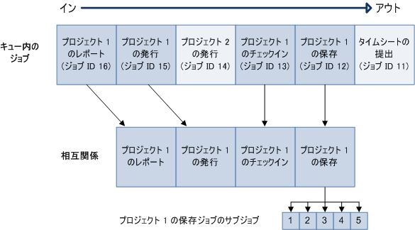 異なるレベルのキューのグループ化