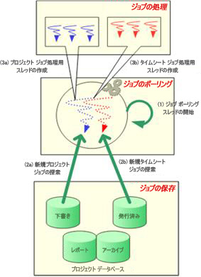 Project Server 2007 のキュー アーキテクチャ