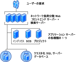 大規模ファーム トポロジ