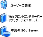 2 層の小規模ファーム