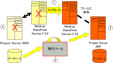 Project Server 2003 の WSS2 への完全移行