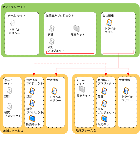 コンテンツ同期ソリューション