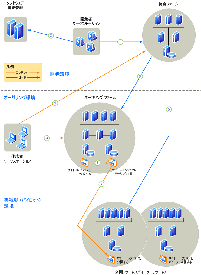 作成者中心のカスタマイズ シナリオ