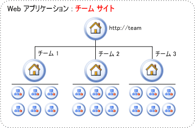 チーム サイトの組織