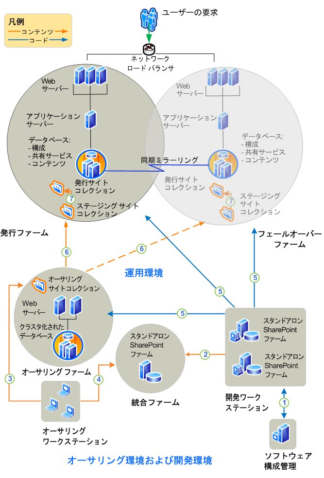 インターネット プレゼンス サイト向けソリューション アーキテクチャ