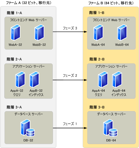 移行対象の Office SharePoint Server ファーム