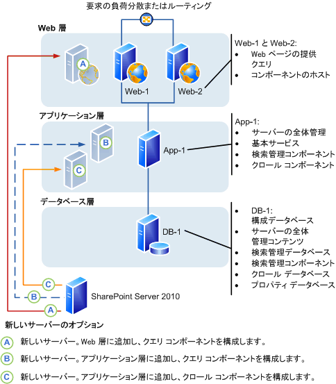 SharePoint Server 2010 ファーム: サーバーの追加